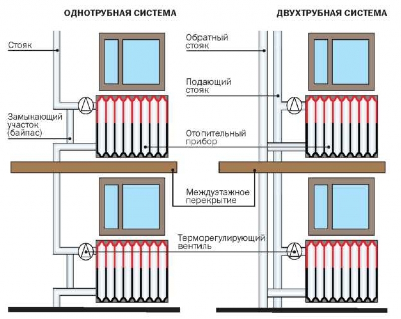 Система отопления в многоквартирном доме: виды, опрессовка, расчет и слив