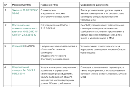 Закон о Тишине в Московской области: все нововведения и последствия